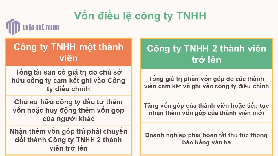 Vốn điều lệ công ty TNHH