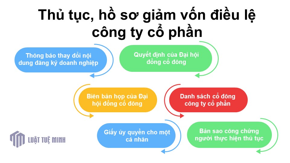 Thủ tục, hồ sơ giảm vốn điều lệ công ty cổ phần