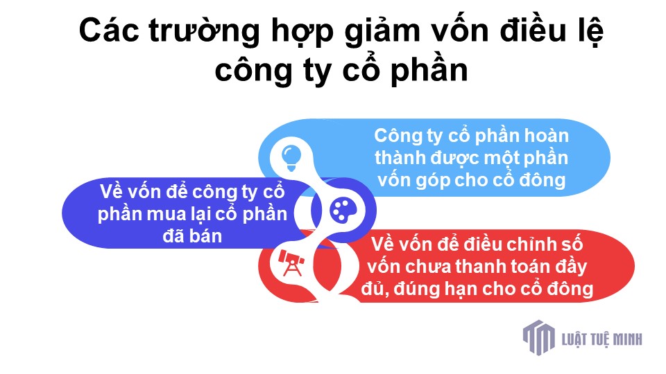 Các trường hợp giảm vốn điều lệ công ty cổ phần