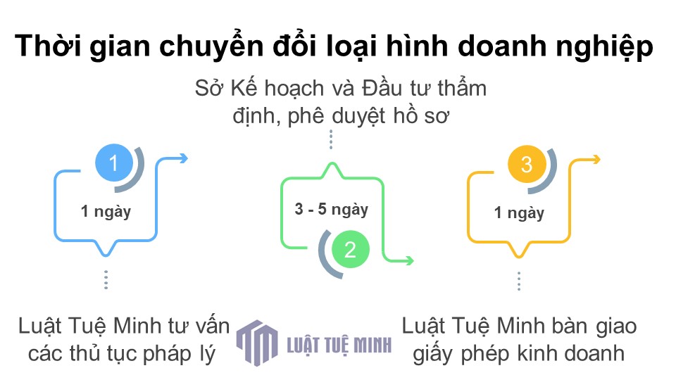 Thời gian chuyển đổi loại hình doanh nghiệp