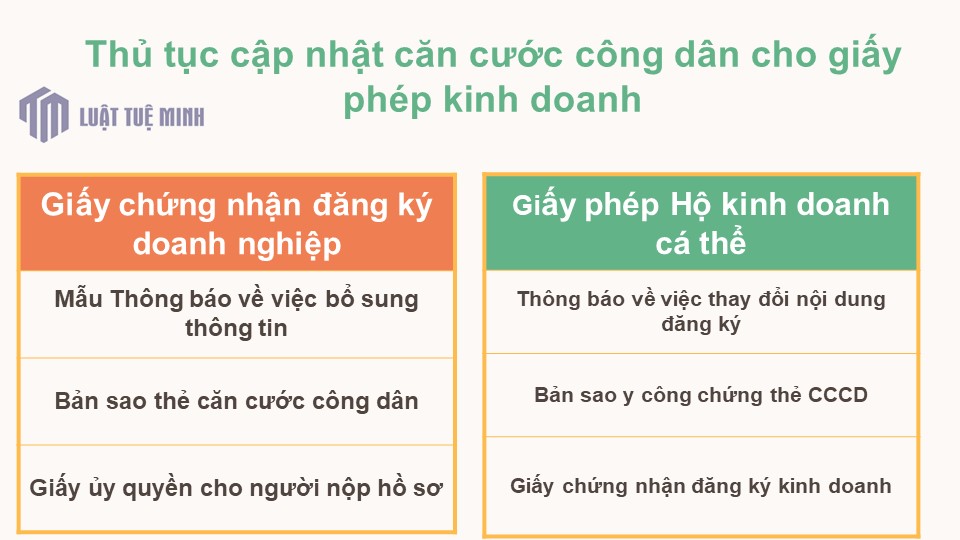 Thủ tục cập nhật căn cước công dân cho giấy phép kinh doanh