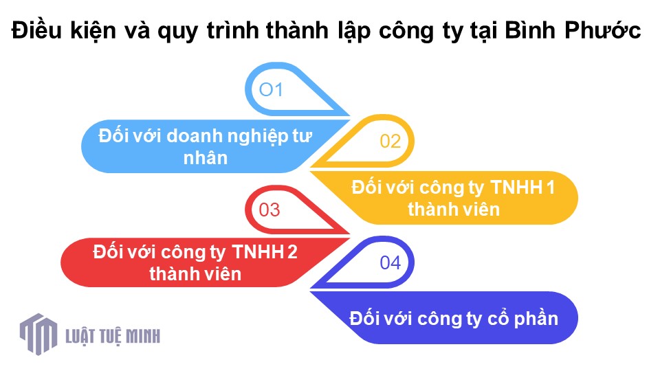 Điều kiện và quy trình <a href=