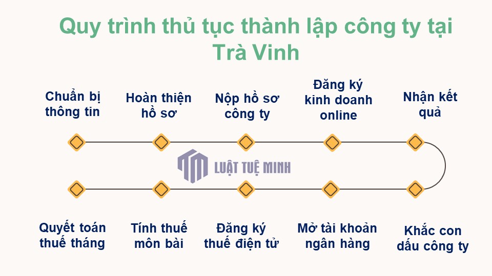 Quy trình thủ tục <a href=