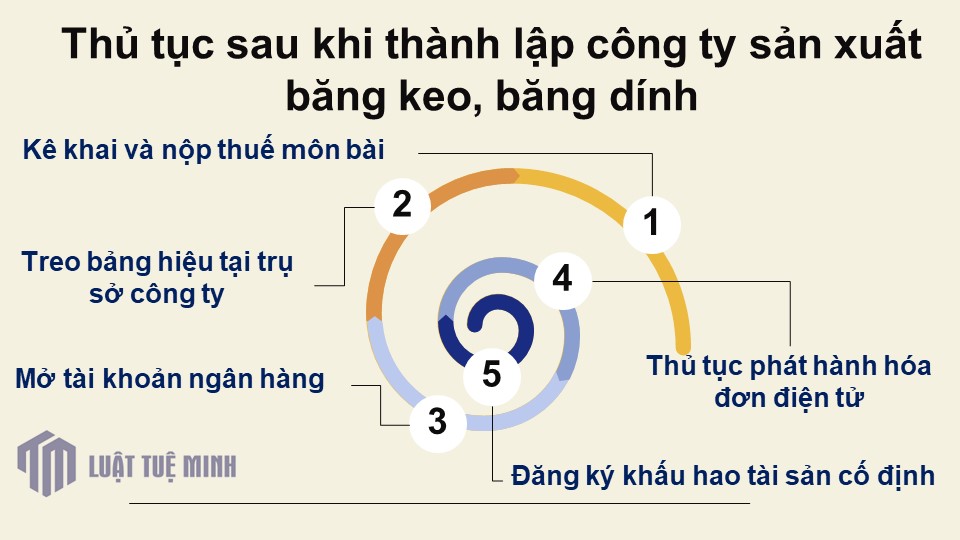 Thủ tục sau khi <a href=