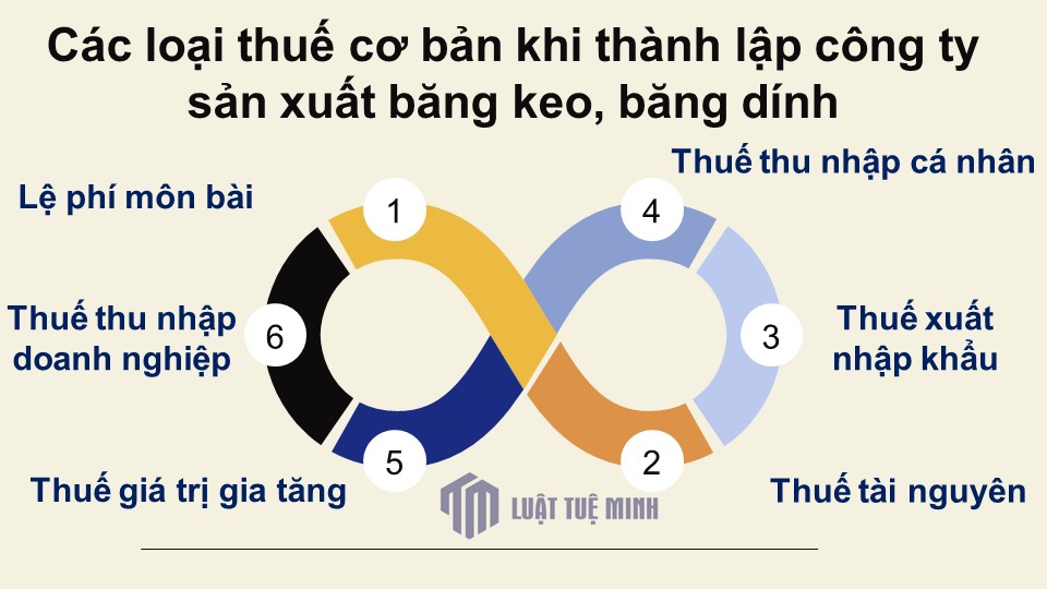 Các loại thuế cơ bản khi <a href=