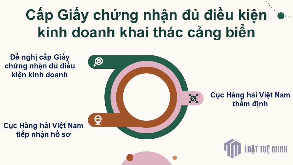 Cấp Giấy chứng nhận đủ điều kiện kinh doanh khai thác cảng biển