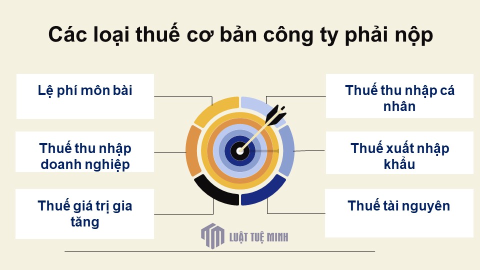 Các loại thuế cơ bản công ty phải nộp