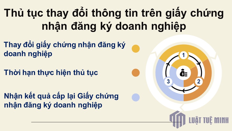 Thủ tục thay đổi thông tin trên giấy chứng nhận đăng ký doanh nghiệp