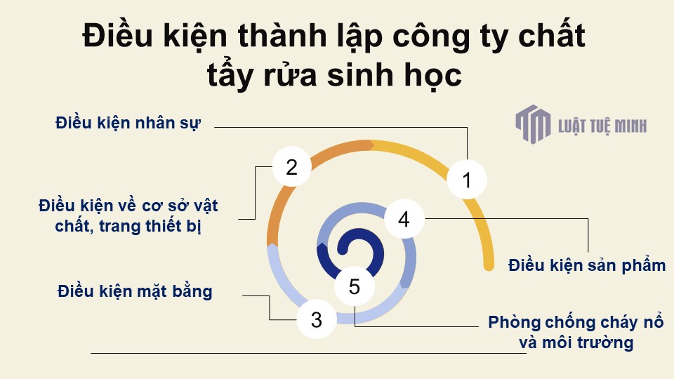 Điều kiện <a href=