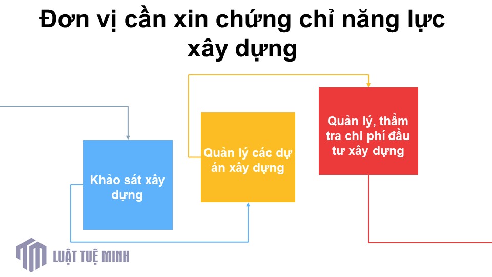 Đơn vị không cần xin chứng chỉ năng lực xây dựng