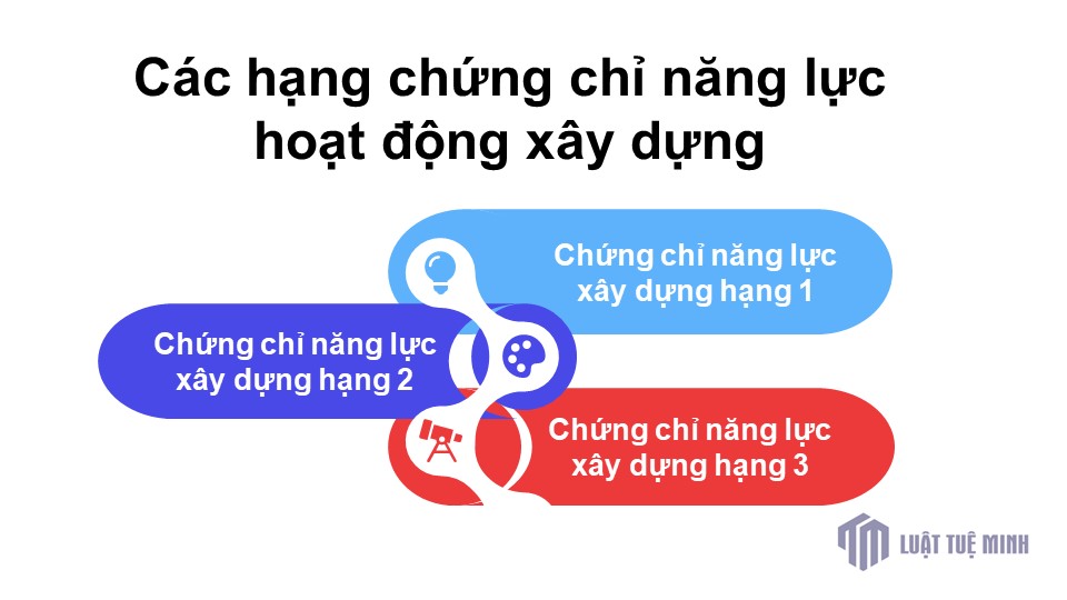 Các hạng chứng chỉ năng lực hoạt động xây dựng