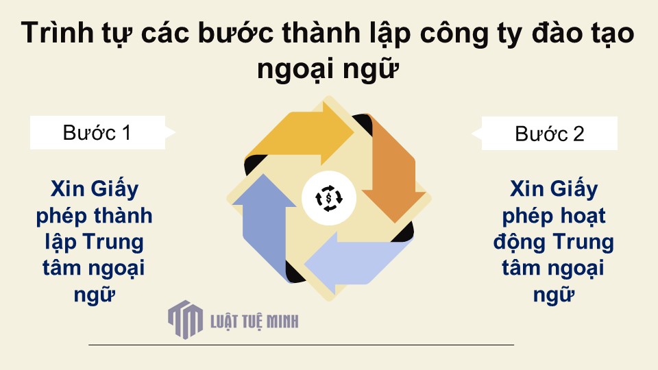 Trình tự các bước <a href=