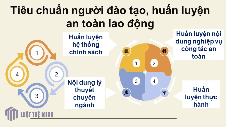 Tiêu chuẩn người đào tạo, huấn luyện an toàn lao động