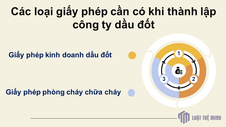 Các loại giấy phép cần có khi <a href=