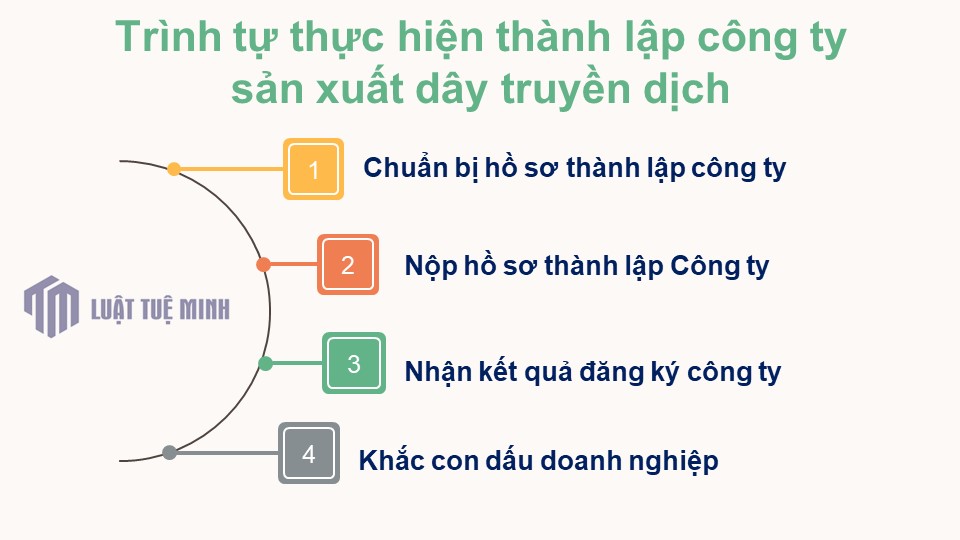 Trình tự thực hiện <a href=