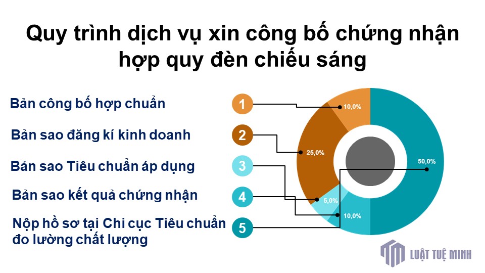 Quy trình dịch vụ xin công bố chứng nhận hợp quy đèn chiếu sáng