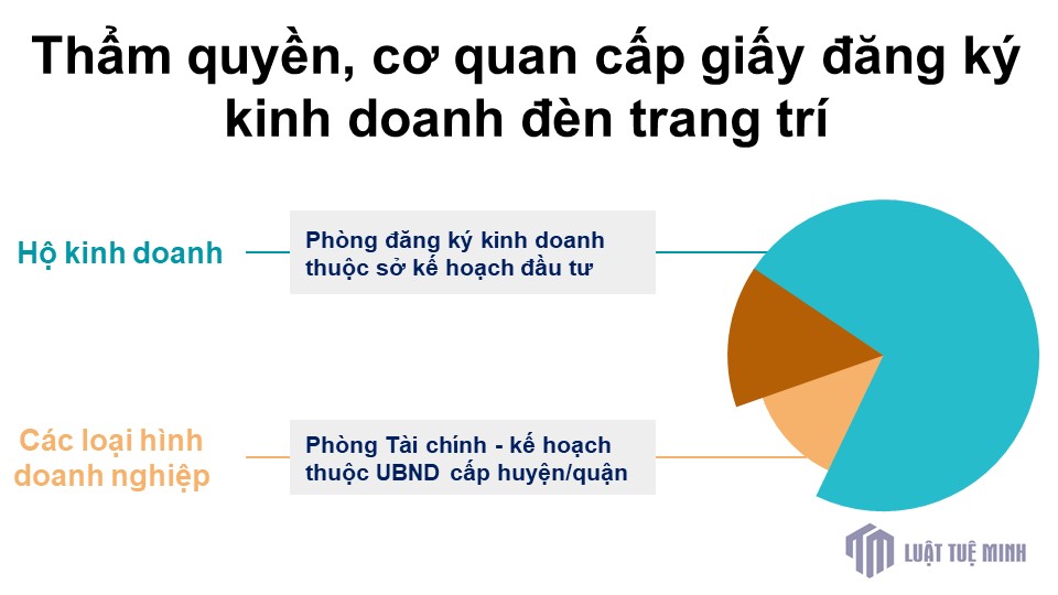 Thẩm quyền, cơ quan cấp giấy đăng ký kinh doanh đèn trang trí