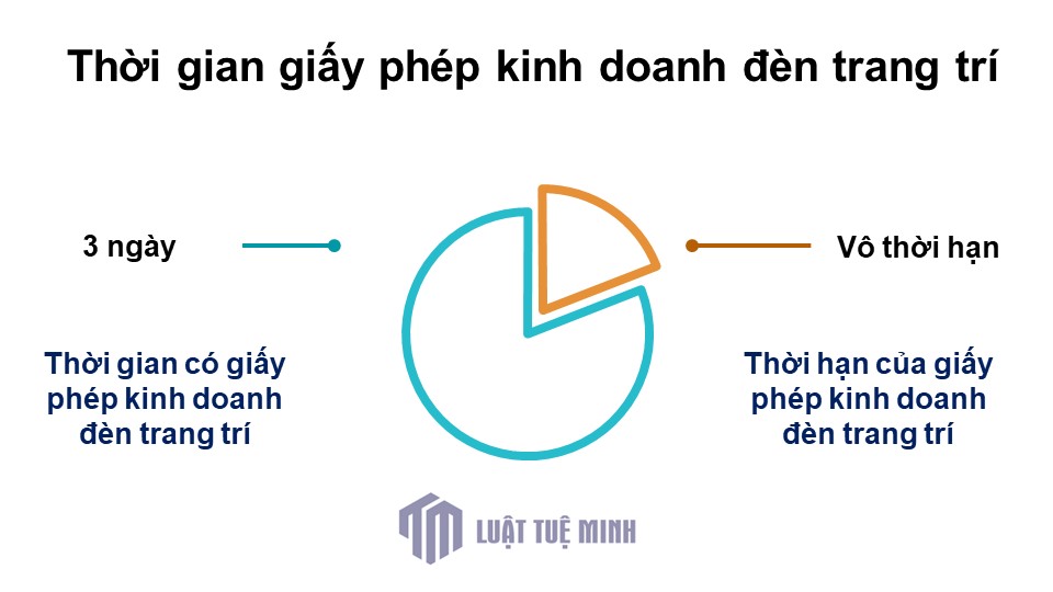 Thời gian có giấy phép kinh doanh đèn trang trí