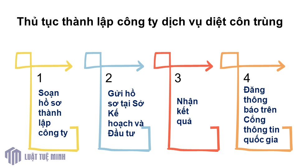 Thủ tục <a href=