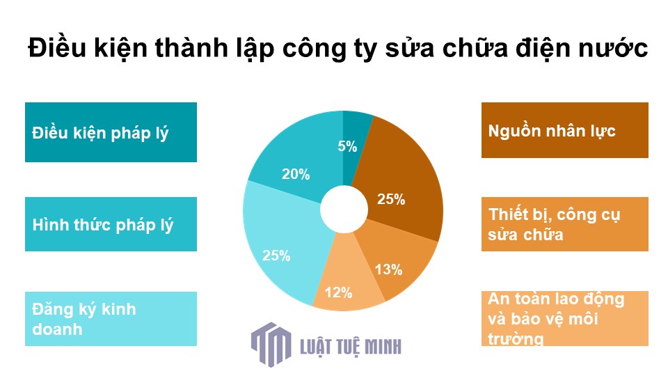 Điều kiện <a href=