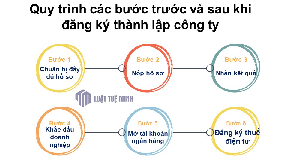 Quy trình các bước trước và sau khi đăng ký <a href=