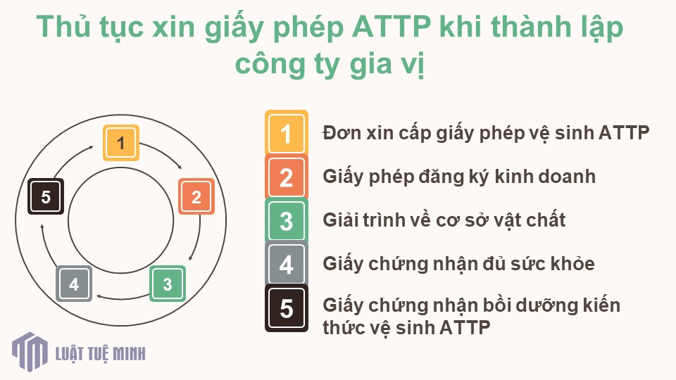 Thủ tục xin giấy phép ATTP khi <a href=