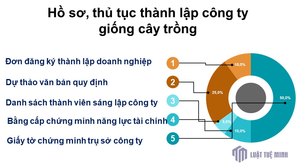 Hồ sơ, thủ tục <a href=