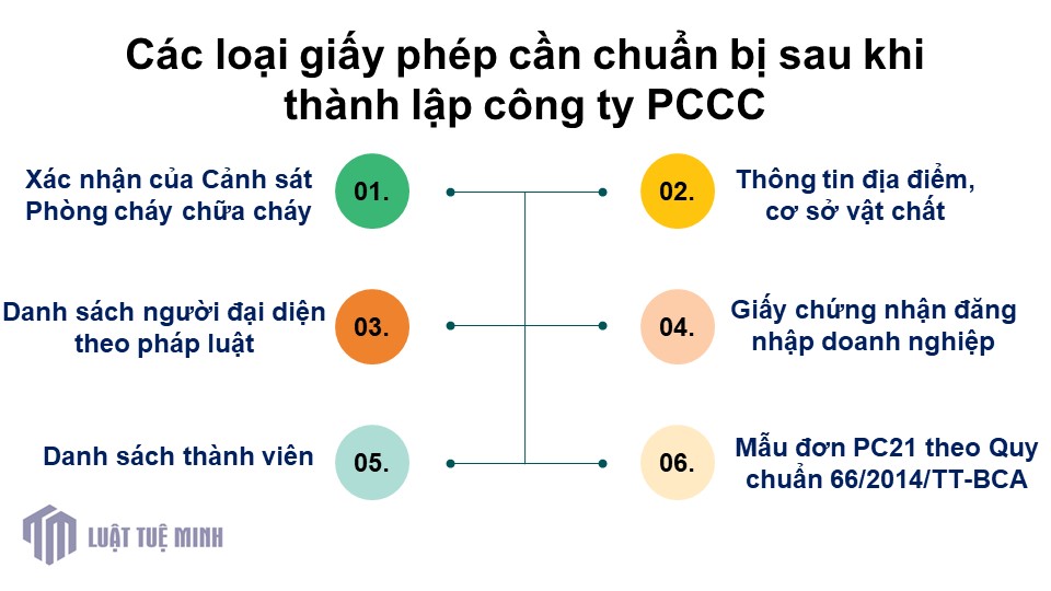 Các loại giấy phép cần chuẩn bị sau khi <a href=