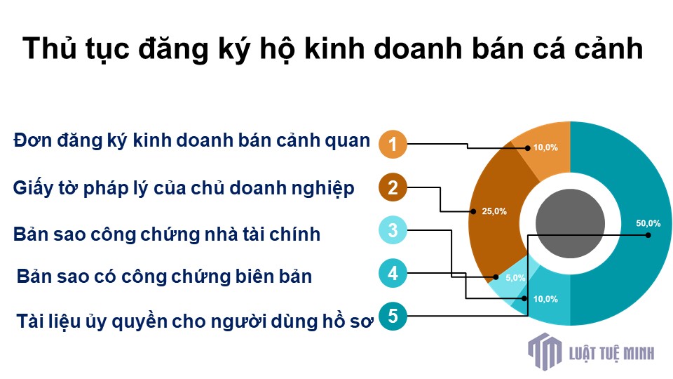 Thủ tục đăng ký hộ kinh doanh bán cá cảnh