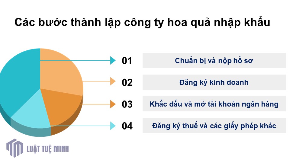 Các bước <a href=