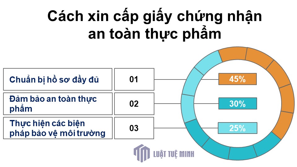 Cách xin cấp giấy chứng nhận an toàn thực phẩm