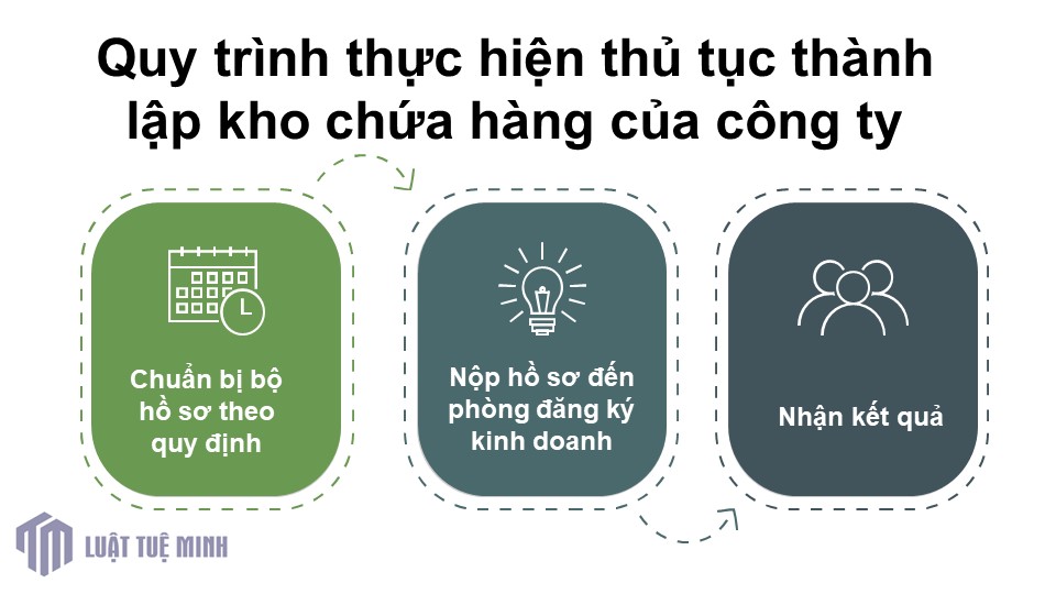 Quy trình thực hiện thủ tục <a href=