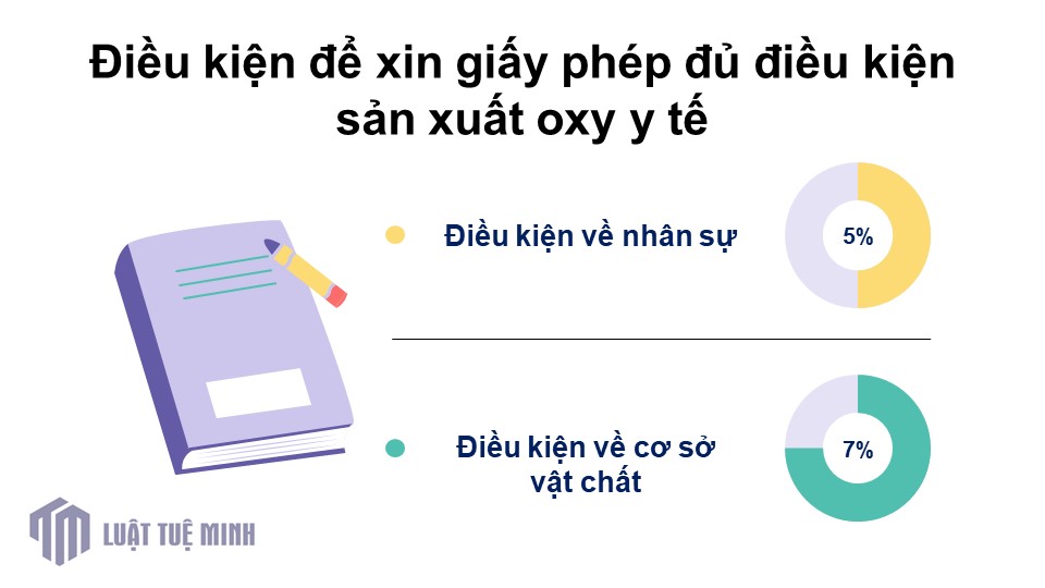 Điều kiện để xin giấy phép đủ điều kiện sản xuất oxy y tế