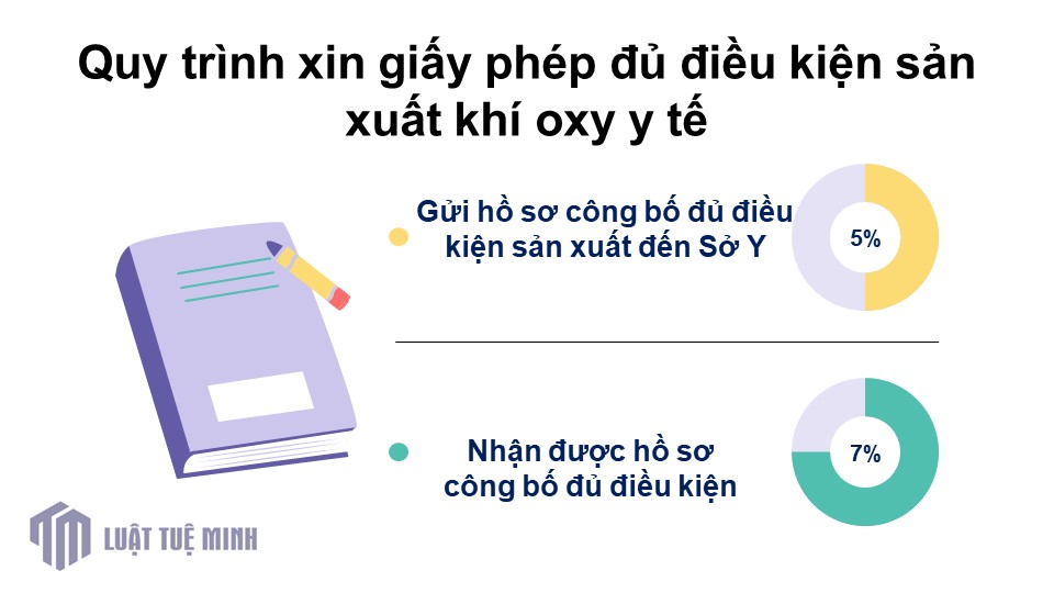 Quy trình xin giấy phép đủ điều kiện sản xuất khí oxy y tế