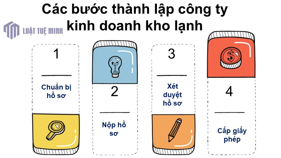 Các bước <a href=