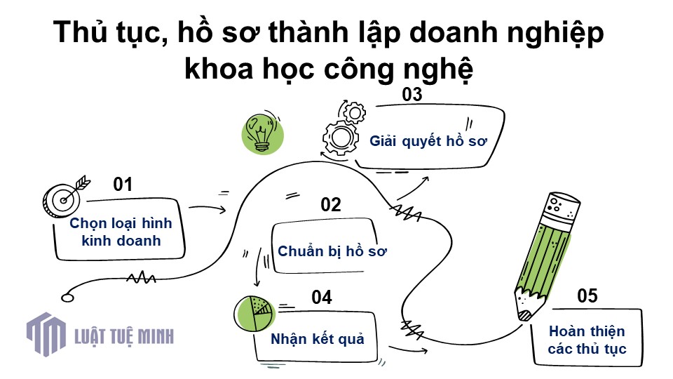 Thủ tục, hồ sơ thành lập doanh nghiệp khoa học công nghệ