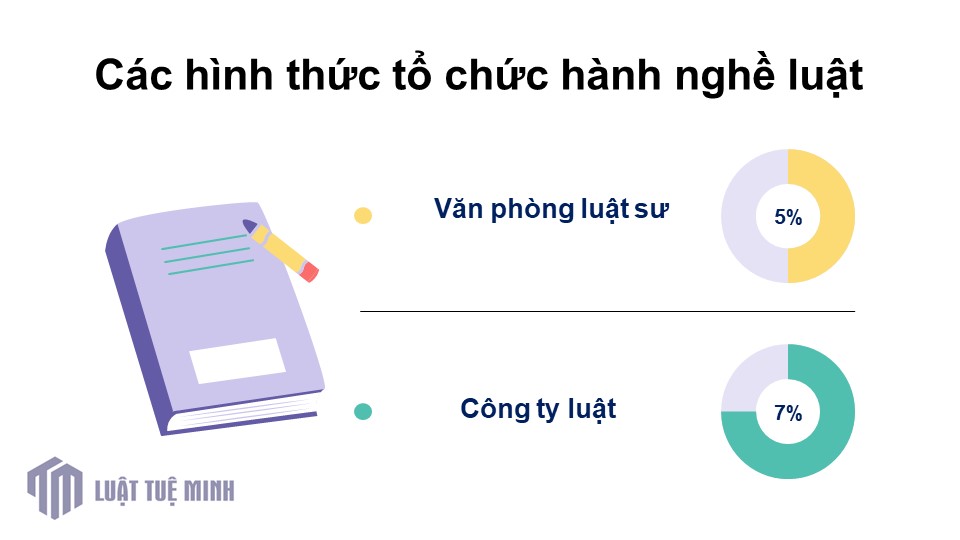 Các hình thức tổ chức hành nghề luật