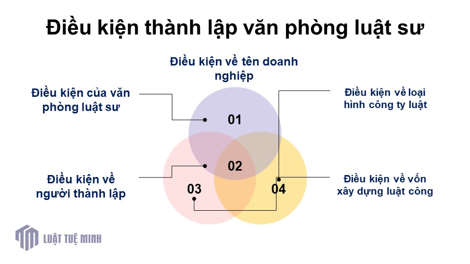 Điều kiện thành lập văn phòng luật sư