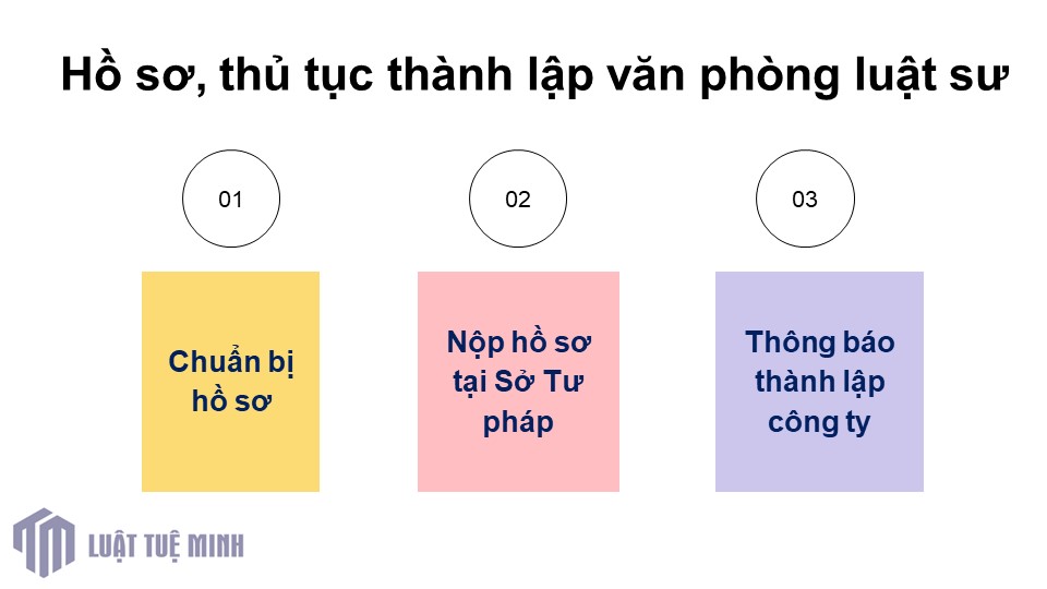 Hồ sơ, thủ tục thành lập văn phòng luật sư