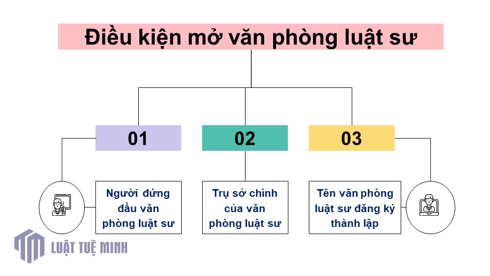 Điều kiện mở văn phòng luật sư