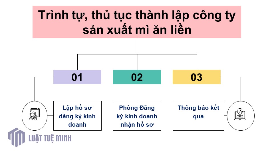 Trình tự, thủ tục <a href=