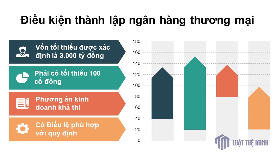 Điều kiện thành lập ngân hàng thương mại