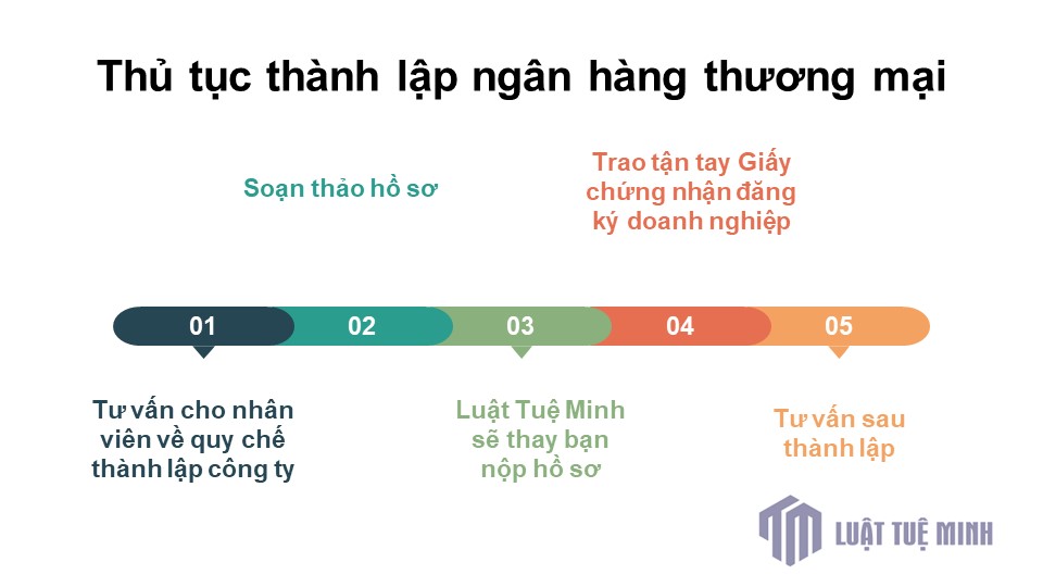 Thủ tục thành lập ngân hàng thương mại