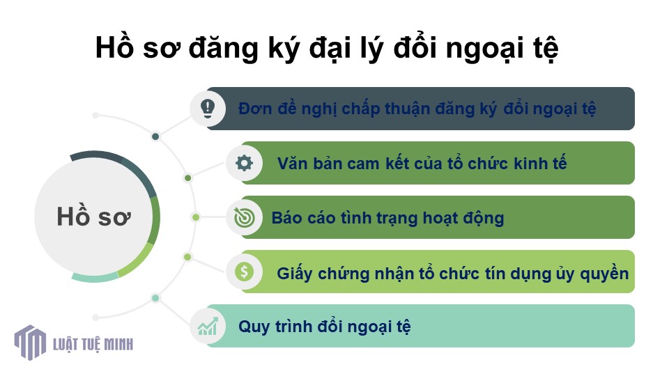 Hồ sơ đăng ký đại lý đổi ngoại tệ