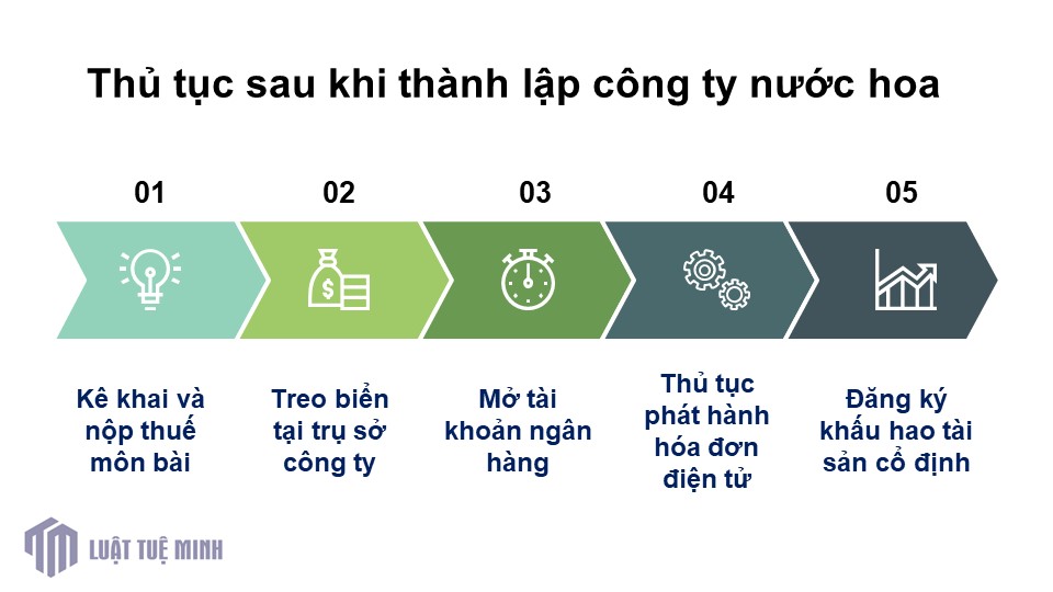 Thủ tục sau khi <a href=