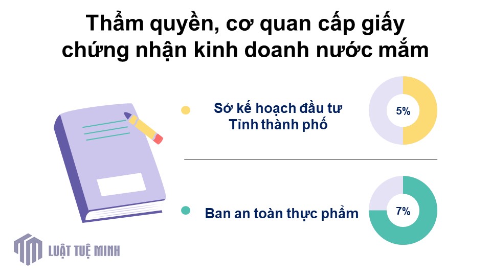 Thẩm quyền, cơ quan cấp giấy chứng nhận kinh doanh nước mắm