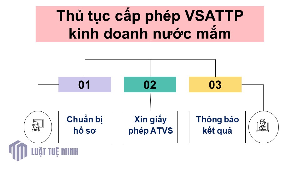 Thủ tục cấp phép VSATTP kinh doanh nước mắm