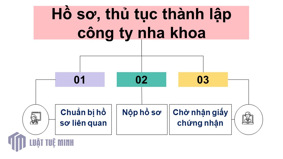 Hồ sơ, thủ tục <a href=