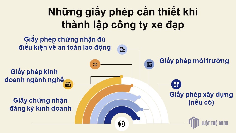 Những giấy phép cần thiết khi <a href=