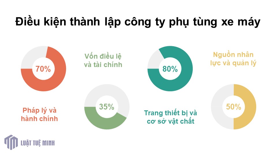 Điều kiện <a href=